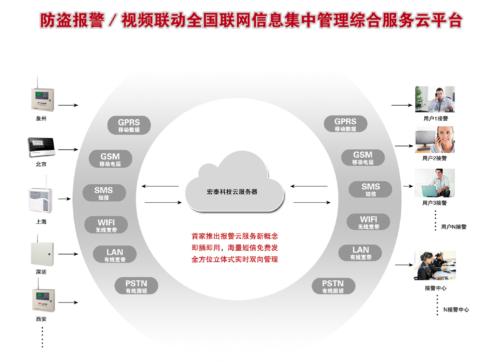 報(bào)警/視頻聯(lián)動(dòng)全國聯(lián)網(wǎng)信息集中管理綜合服務(wù)云平臺(tái)