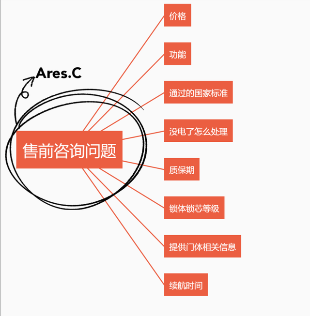 如何購(gòu)買(mǎi)智能門(mén)鎖之售前咨詢(xún)