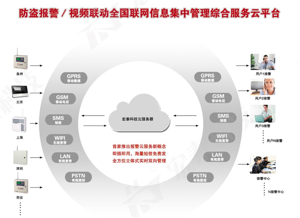 “鷹眼天云” 視頻聯(lián)動報警社區(qū)服務(wù)平臺