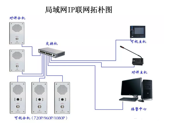 一鍵呼叫IP（網(wǎng)絡(luò)）可視/對(duì)講系統(tǒng)解決方案