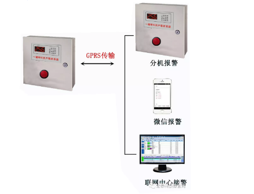 一鍵呼叫GPRS百戶互聯(lián)報(bào)警系統(tǒng)